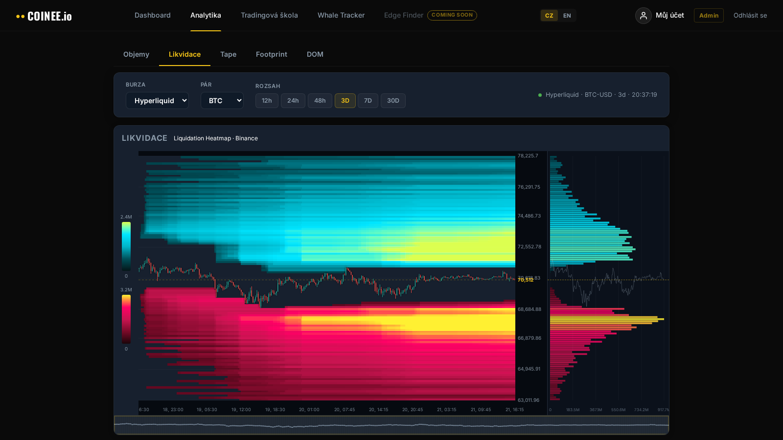 Coinee.io Likvidační heatmapa